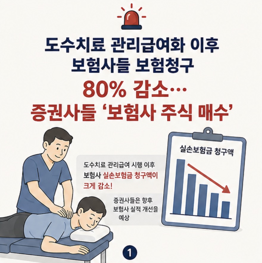 도수치료 관리급여화, 보험금 청구 80% 감소… 보험업계는 어떻게 달라질까? 1/4