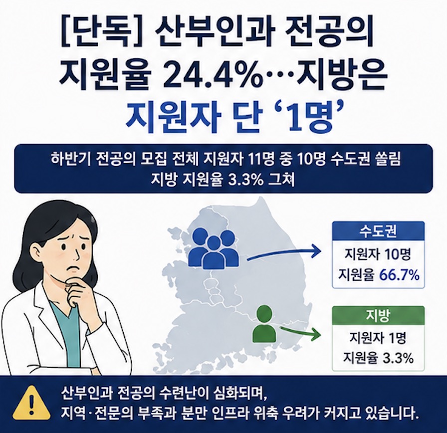 산부인과 전공의 지원율 24.4%…지방은 지원자 단 1명