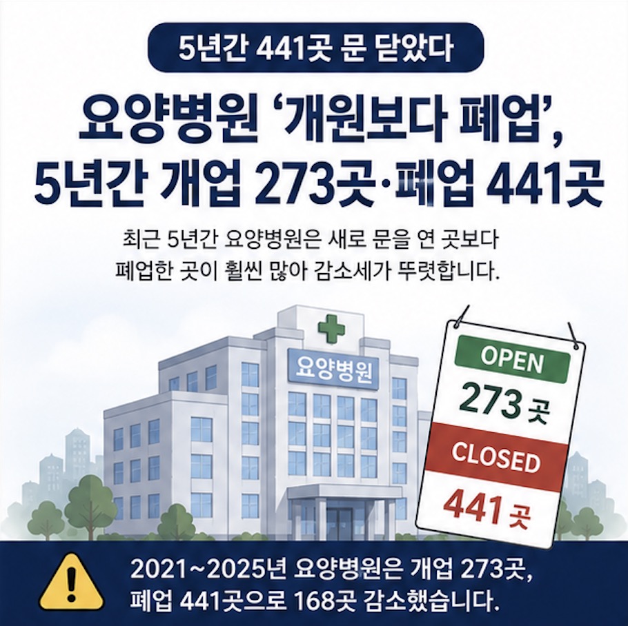요양병원, 개원보다 폐업이 많았다…5년간 441곳 문 닫아